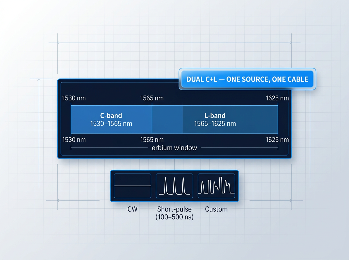 Spectral band diagram showing C-band (1530–1565 nm) and L-band (1565–1625 nm) within the 1550 nm erbium window, with three waveform types labeled CW, short-pulse, and custom below, and a callout badge reading dual C+L configuration.