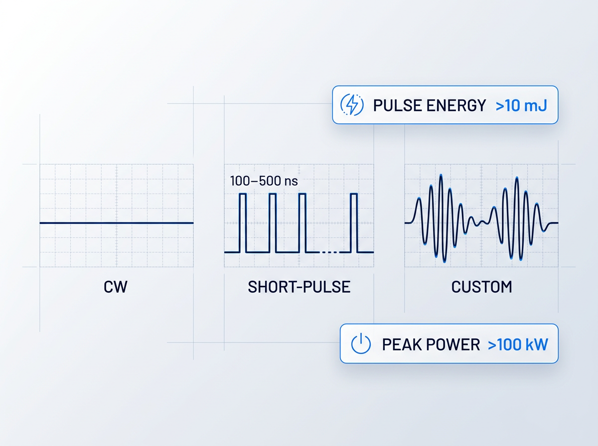 Three pulse regime waveforms side by side: continuous wave flat line, short-pulse train with 100–500 ns pulses, and custom irregular waveform. Overlaid badges show pulse energy >10 mJ and peak power >100 kW.