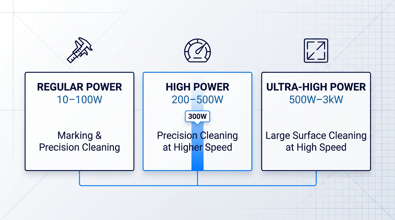 Horizontal power spectrum showing three laser power categories: regular power (10–100W) for marking and precision cleaning on the left, high power (200–500W) for precision cleaning at higher speed in the center with 300W highlighted, and ultra-high power (500W–3kW) for large surface cleaning on the right.