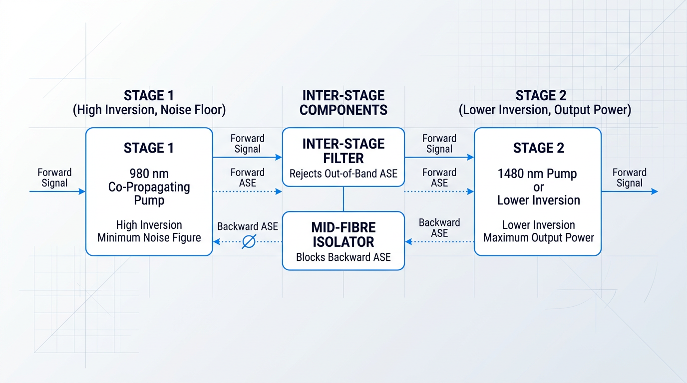 Two-stage EDFA architecture diagram showing Stage 1 with 980 nm pump and high inversion for minimum noise figure, inter-stage filter and mid-fibre isolator blocking backward ASE, and Stage 2 with lower inversion for maximum output power. Forward signal, forward ASE, and backward ASE paths marked with directional arrows.