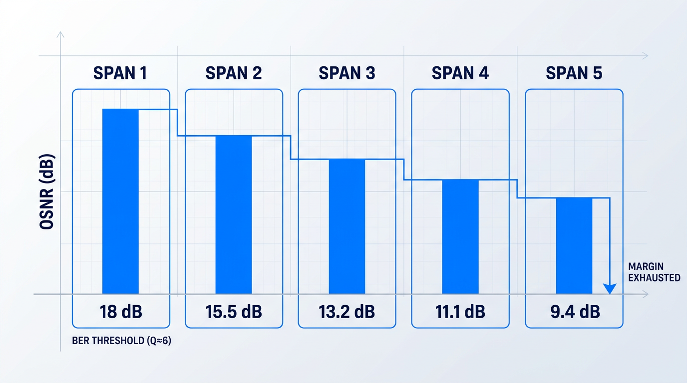 Five-stage cascaded EDFA system showing OSNR degradation across spans, with progressively shorter margin bars declining from 18 dB to 9.4 dB, ending at BER threshold line labeled margin exhausted.