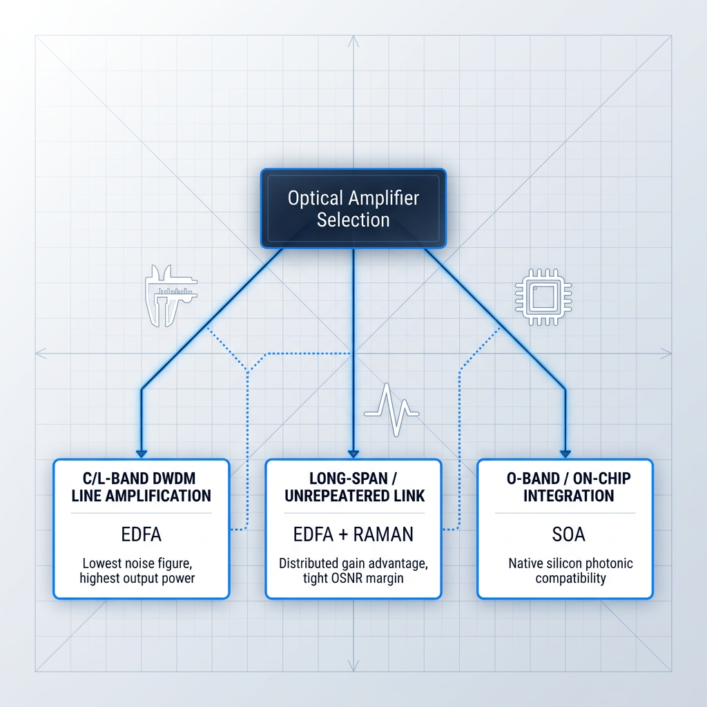 Three-branch decision tree for optical amplifier selection: EDFA for C/L-band DWDM, EDFA with distributed Raman for long-span unrepeatered links, and SOA for O-band on-chip integration.