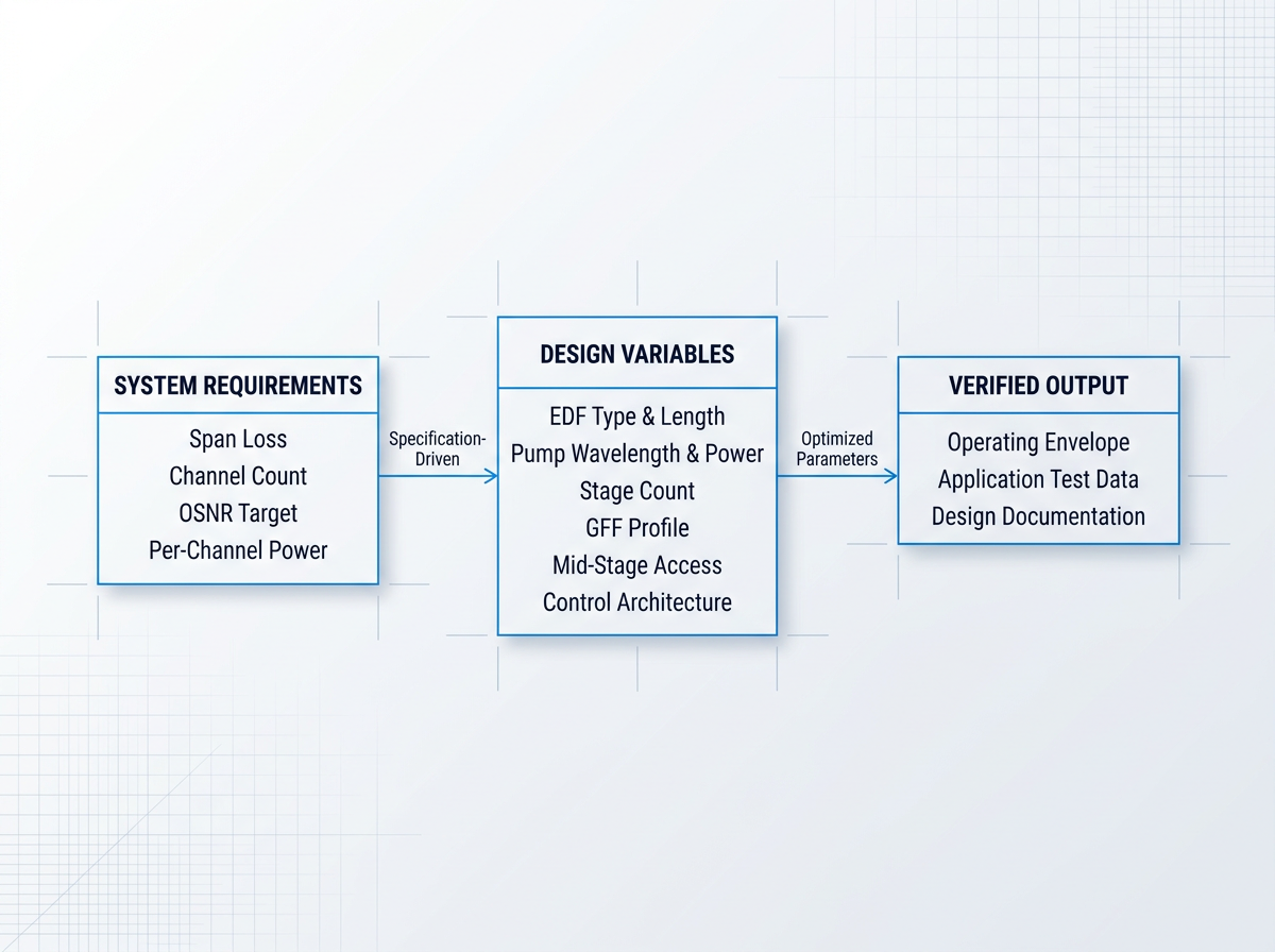 Three-stage engineering process flow diagram: System Requirements (span loss, channel count, OSNR target, per-channel power) connects to Design Variables (EDF type and length, pump wavelength and power, stage count, GFF profile, mid-stage access, control architecture) connects to Verified Output (operating envelope, application test data, design documentation).