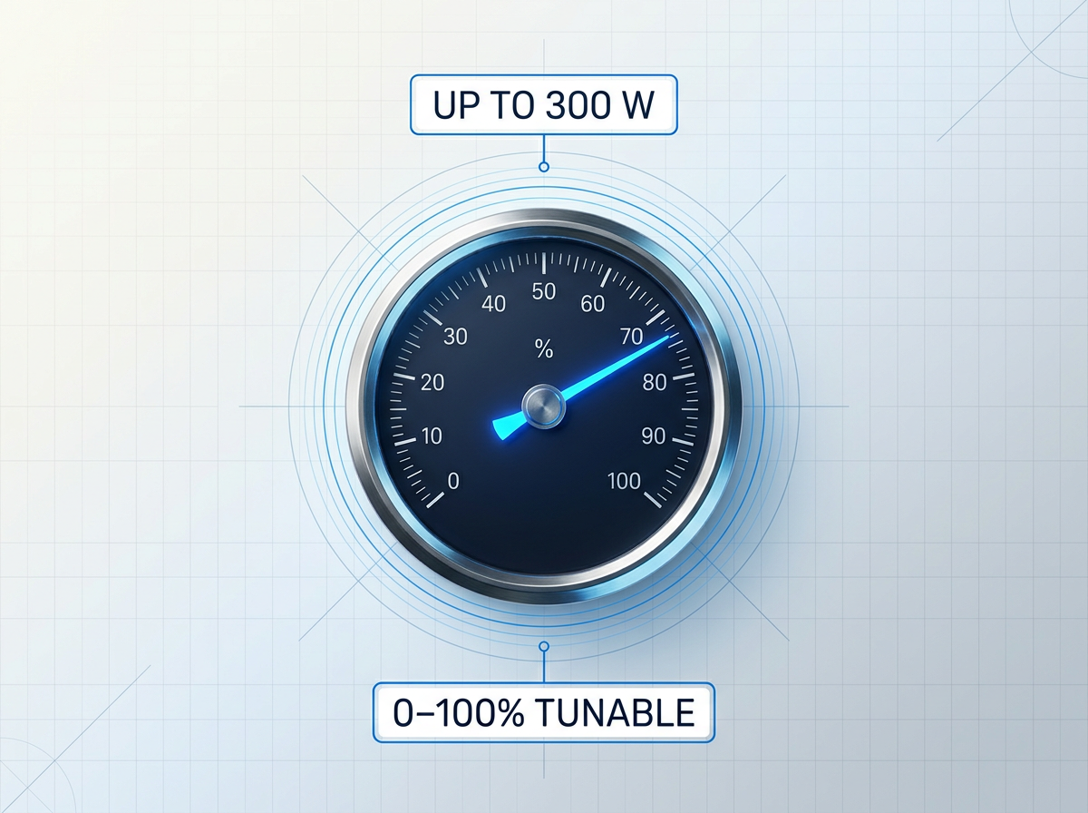 Industrial power gauge with central needle pointing to 75% output, surrounded by concentric blue rings on dark navy dial face. Two white data badges with blue borders display 'UP TO 300 W' and '0–100% TUNABLE' specifications connected to gauge by thin blue lines.