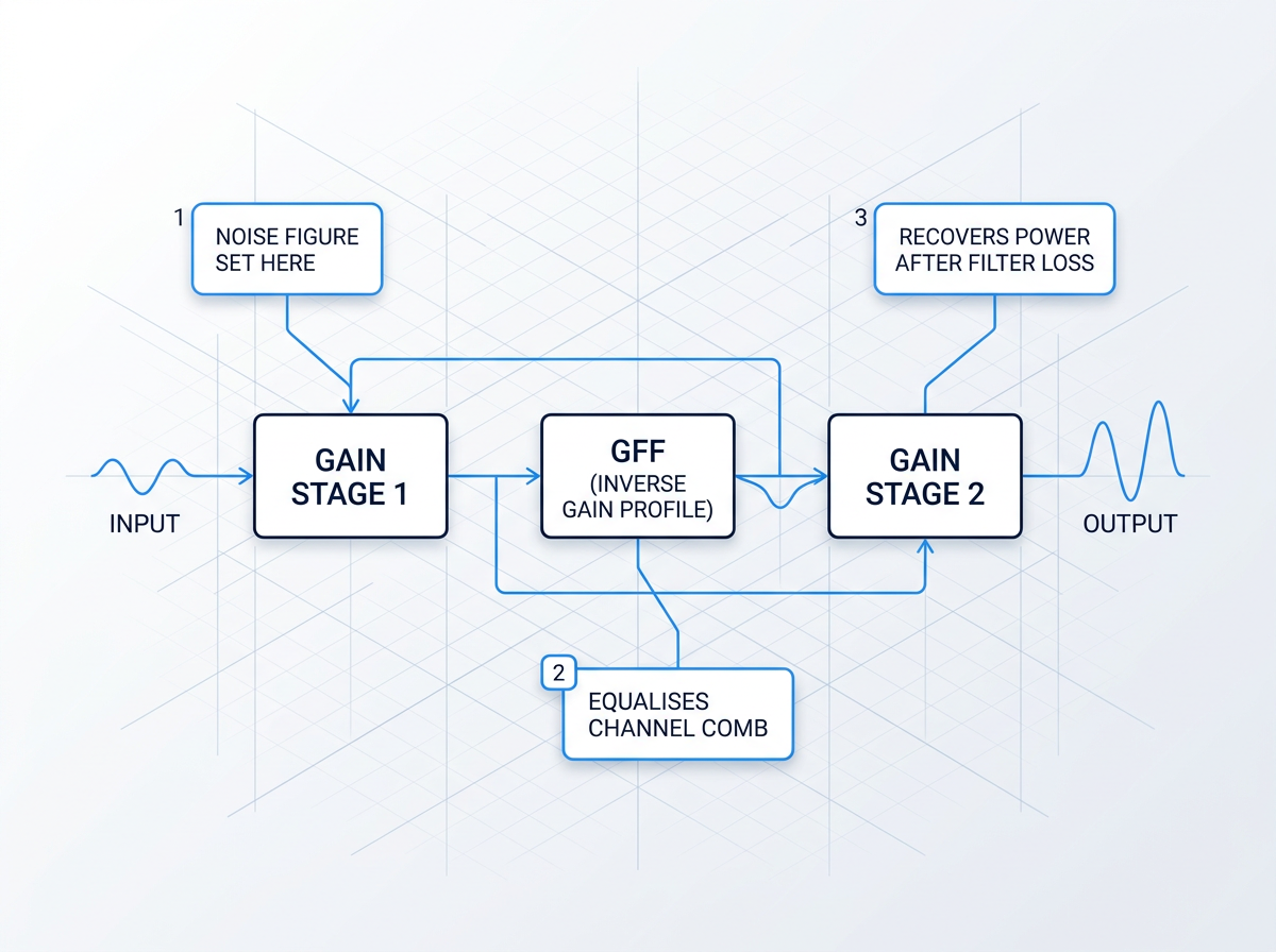 Dual-stage EDFA schematic with mid-stage gain-flattening filter: input signal flows left-to-right through Gain Stage 1, GFF block, and Gain Stage 2, with annotations indicating noise figure setting, channel comb equalization, and power recovery.
