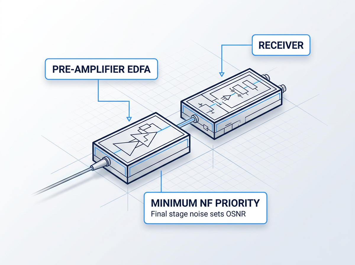 Technical schematic of DWDM fibre link termination showing pre-amplifier EDFA connected to receiver block, with labels indicating minimum noise figure priority and final-stage OSNR contribution.