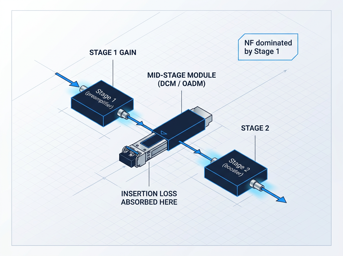 Two-stage EDFA schematic with Stage 1 preamplifier feeding into mid-stage access point for DCM/OADM module insertion, followed by Stage 2 booster amplifier. Labels indicate Stage 1 gain, mid-stage module insertion loss absorption, and Stage 2 positioning. Callout notes noise figure dominated by Stage 1.