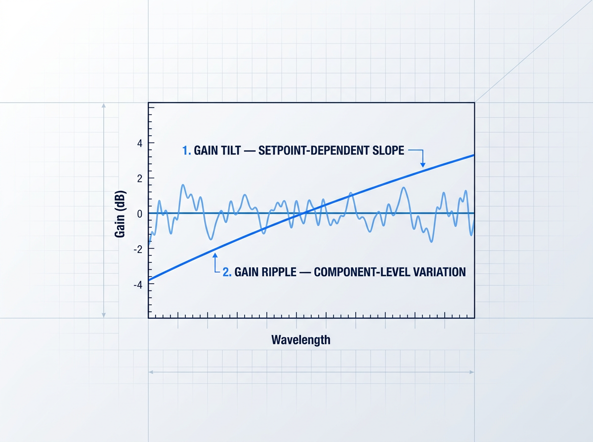 Spectral gain plot with wavelength on horizontal axis and gain in dB on vertical axis, showing three curves: flat reference line in medium blue, smooth diagonal tilt curve in electric blue labeled gain tilt, and irregular jagged ripple curve showing component-level variation.