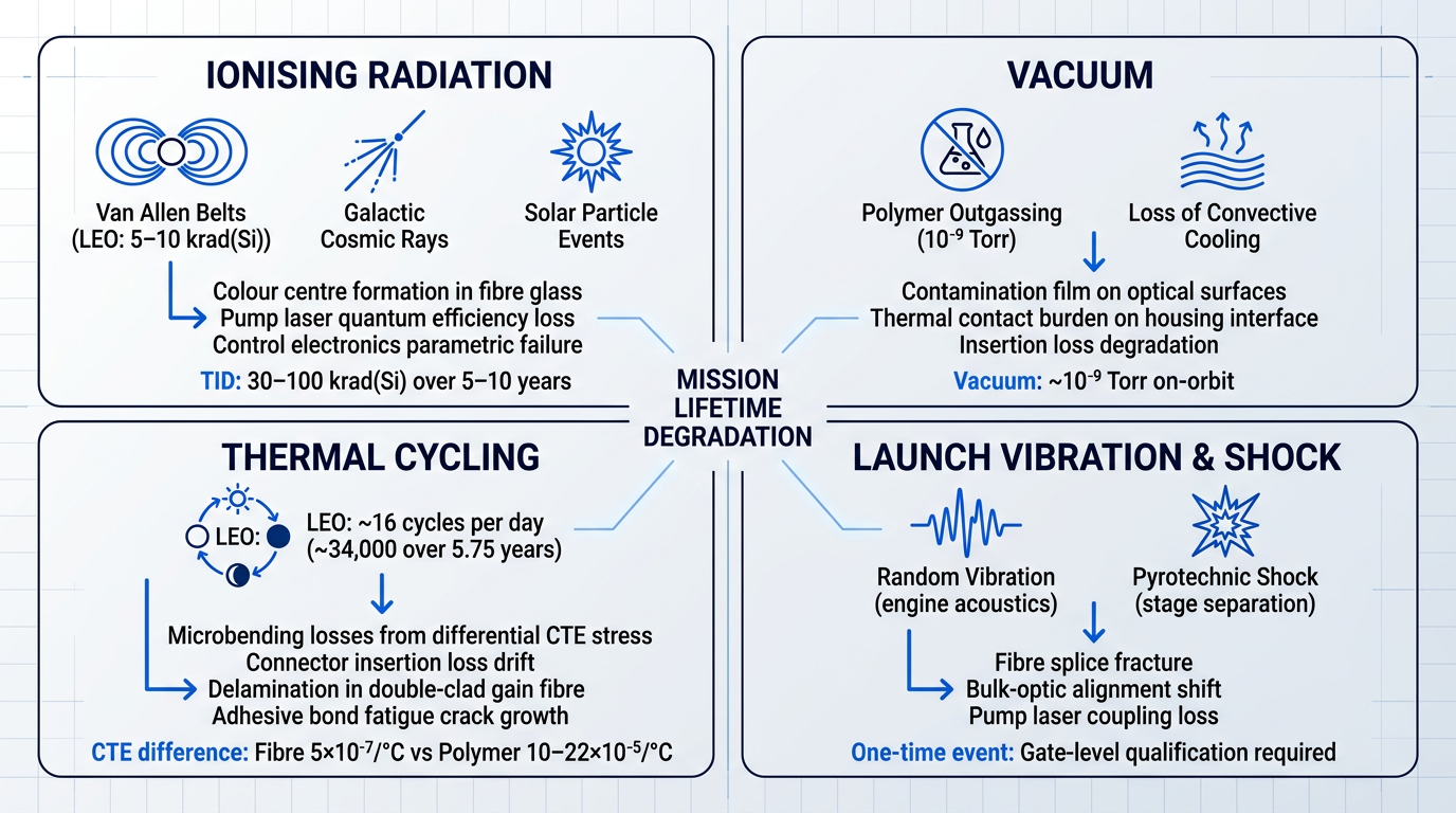 Four-quadrant infographic mapping environmental stressors on space-qualified EDFAs: ionising radiation (Van Allen belts, cosmic rays, solar events) causing colour centre formation and electronics failure; vacuum (outgassing, loss of convective cooling) causing optical contamination; thermal cycling (LEO orbit cycles, differential material expansion) causing microbending and adhesive fatigue; launch vibration and shock causing fibre and alignment damage. All stressors converge on mission lifetime degradation.