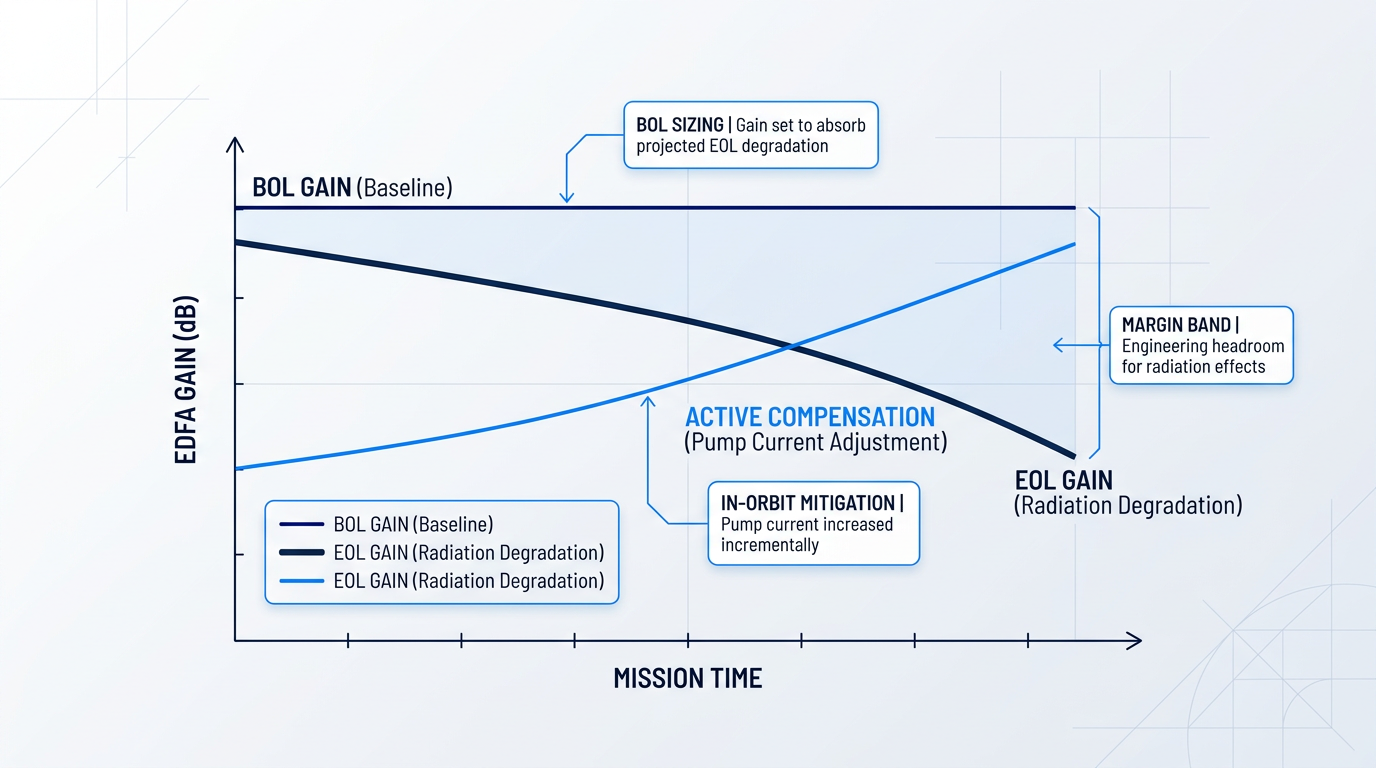 Graph showing EDFA gain over mission time with three lines: flat BOL gain baseline, downward-sloping EOL gain curve representing radiation degradation, and upward-trending active compensation line, with margin band between BOL and EOL.