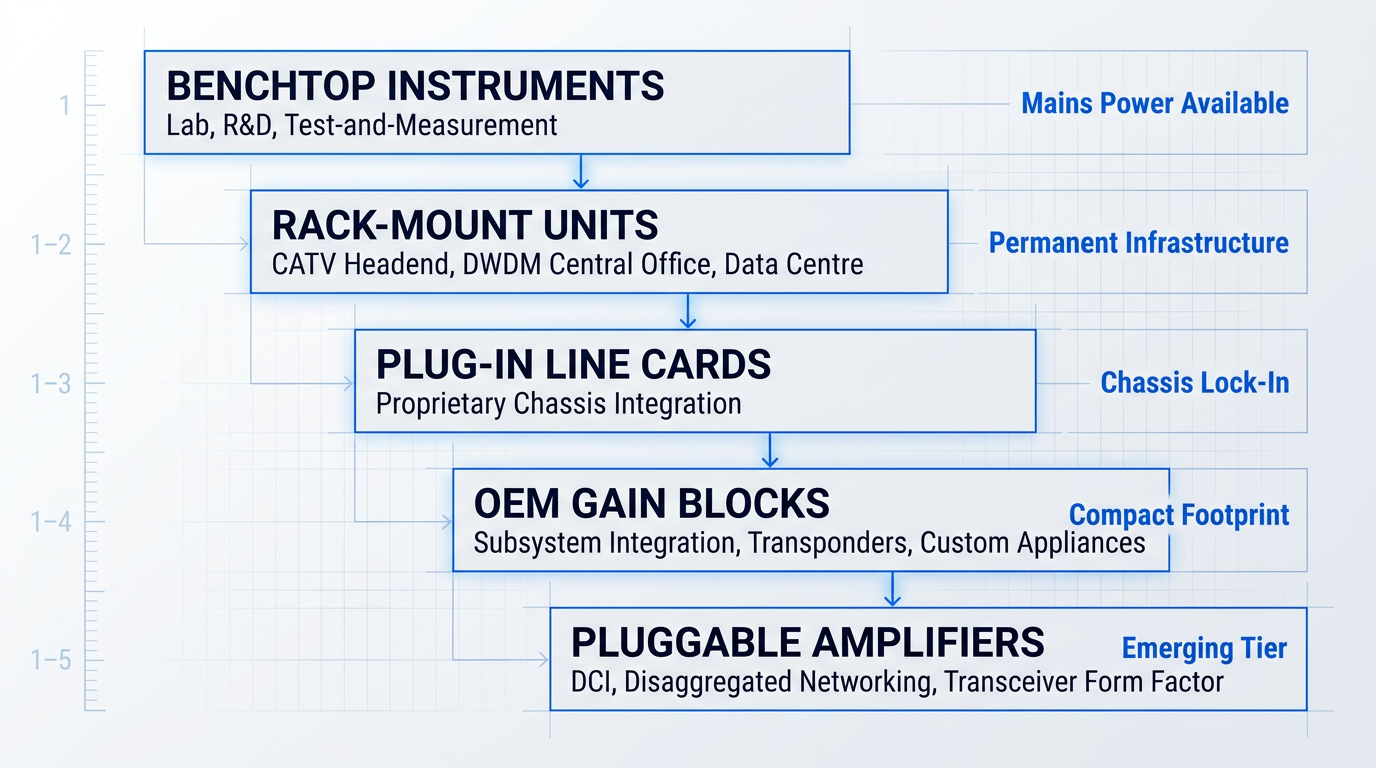 Five-tier EDFA form factor hierarchy flowing vertically from benchtop instruments through rack-mount units, plug-in line cards, OEM gain blocks, to pluggable amplifiers, each labeled with deployment context and key integration characteristic.