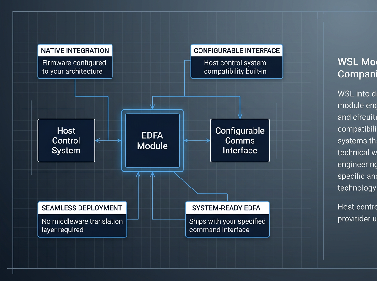 Block diagram showing Host Control System connected via Configurable Comms Interface to EDFA Module with four annotation containers describing native integration, configurable interface, seamless deployment, and system-ready capabilities.