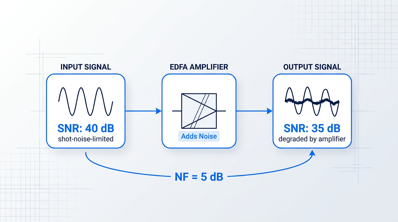 Flow diagram showing SNR degradation through an EDFA amplifier: input signal at 40 dB SNR enters amplifier, exits with 35 dB SNR output, with noise figure of 5 dB marked as the degradation gap.