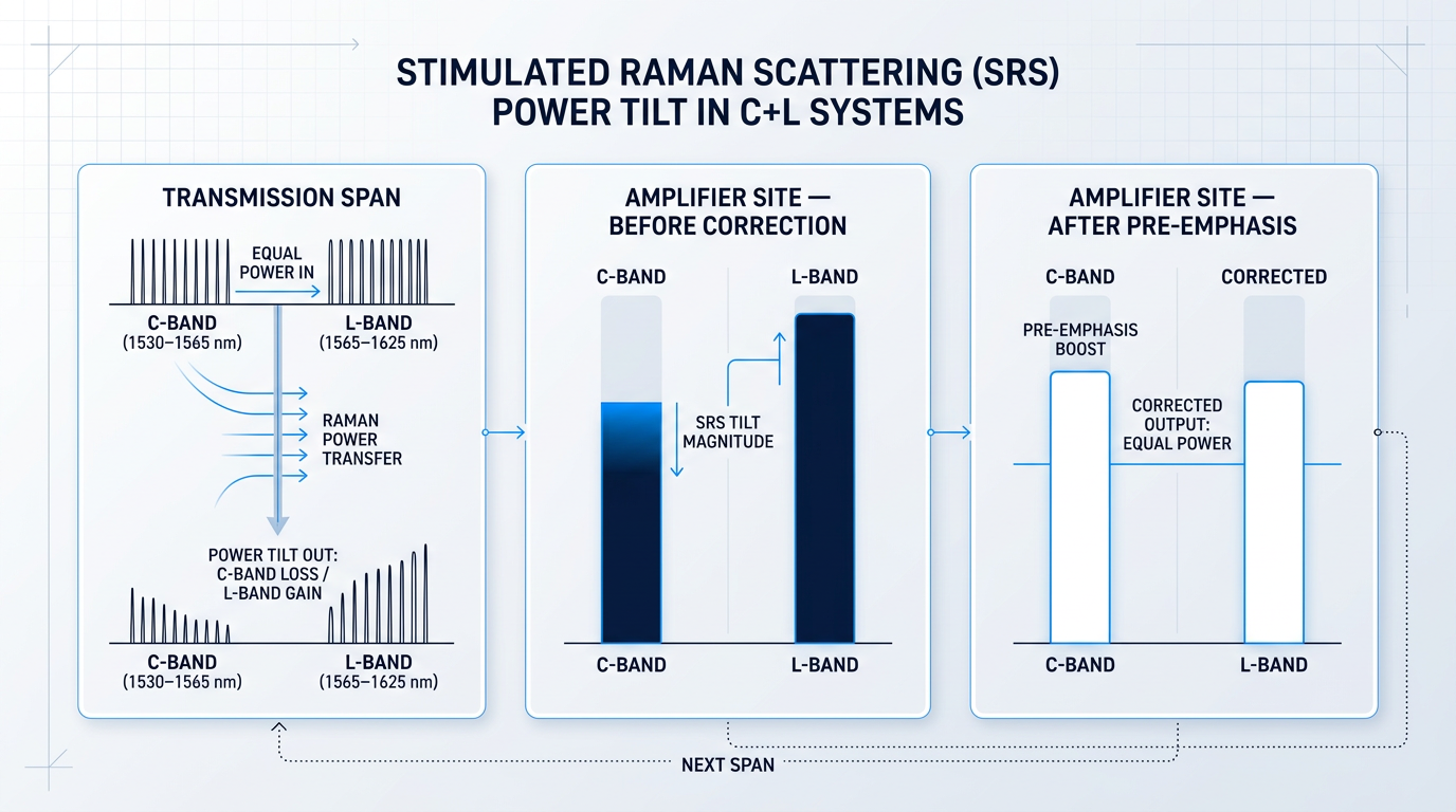 Three-stage process flow showing SRS power tilt in C+L systems: transmission span with C-band channels losing power to L-band channels via Raman transfer, amplifier site before correction showing power imbalance, and after pre-emphasis correction restoring equal power levels across bands.