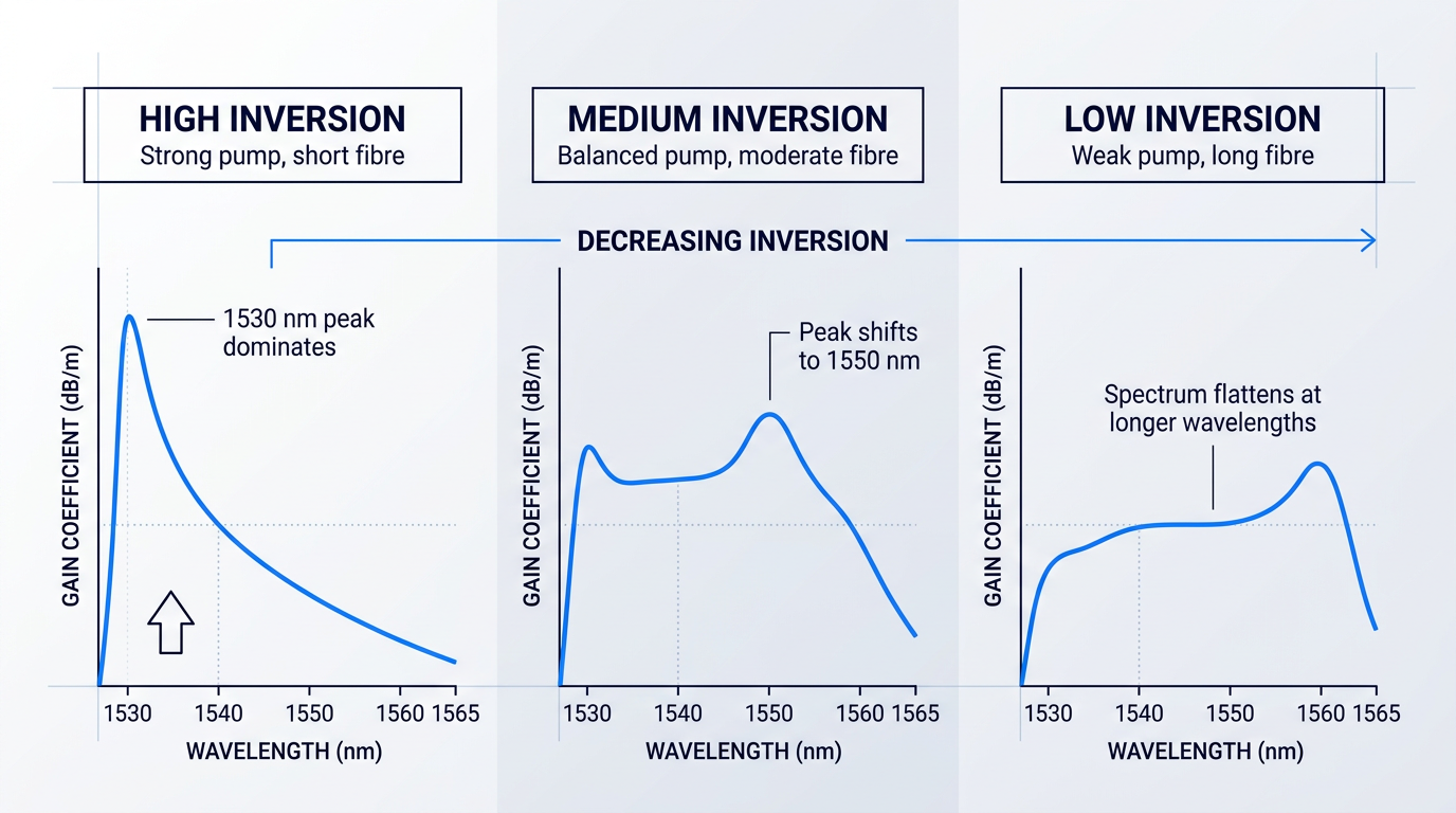 Three-panel gain profile comparison showing C-band EDFA spectrum shape at high, medium, and low inversion levels, with peak shifting from 1530 nm toward 1560 nm as inversion decreases.