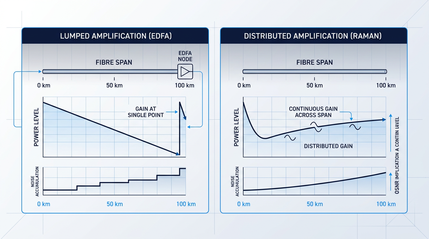 Side-by-side comparison of lumped versus distributed amplification: EDFA shows signal power dropping across fibre span then jumping at discrete amplifier node; Raman shows continuous power elevation throughout span with smooth noise accumulation curve.