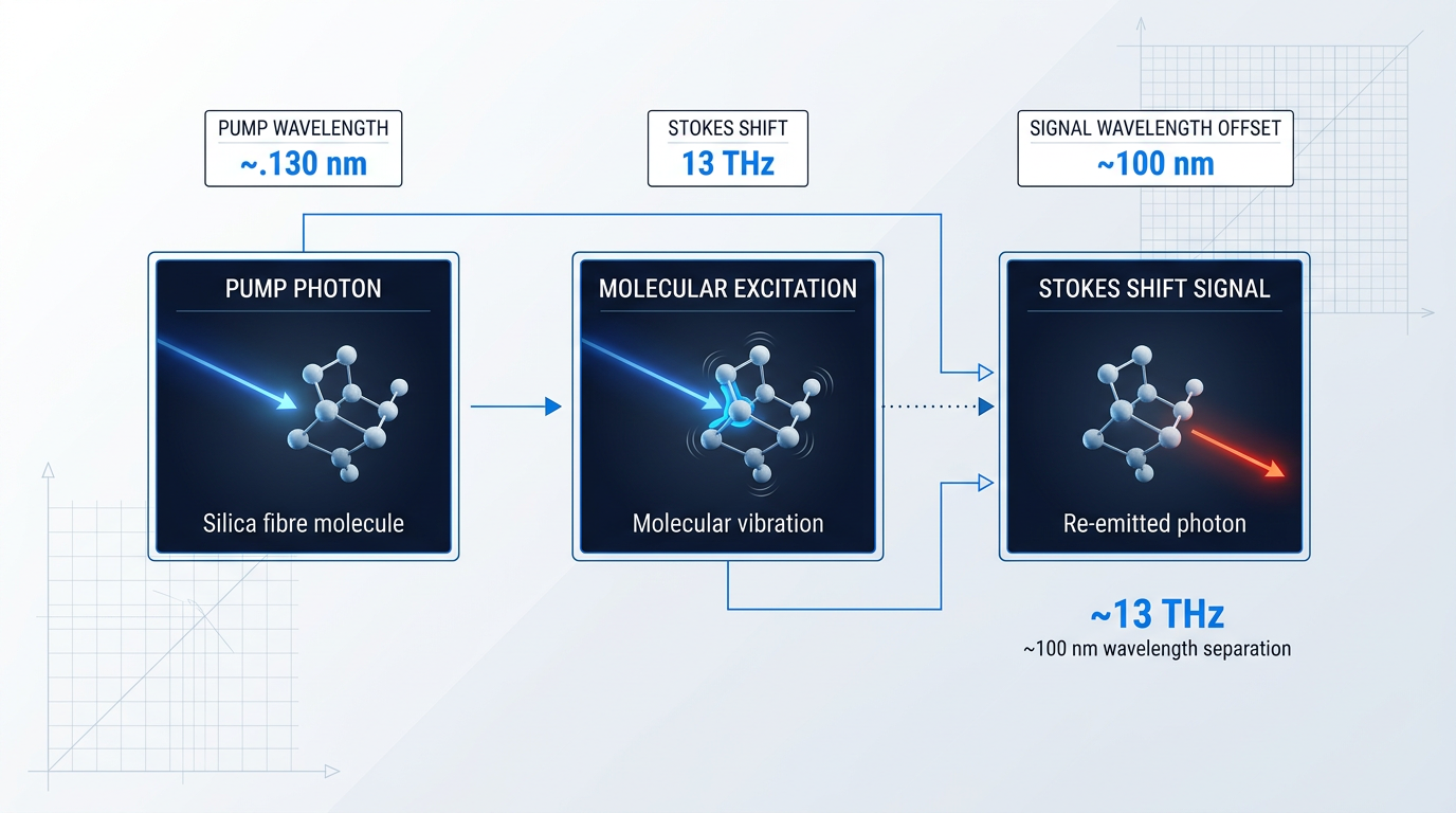 Three-stage process flow diagram of stimulated Raman scattering: pump photon interaction with silica molecule, molecular excitation, and Stokes-shifted signal photon emission at 13 THz frequency offset.