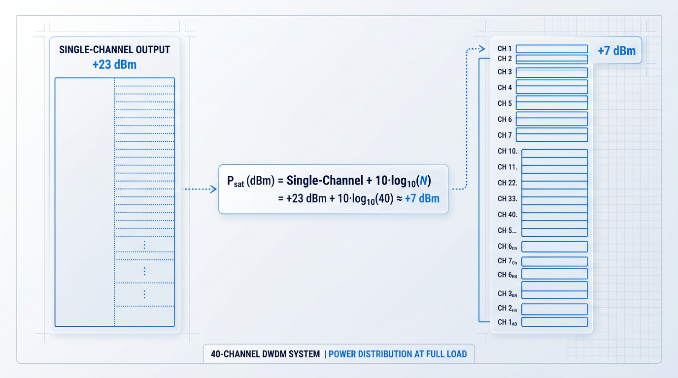 DWDM channel power distribution infographic showing single-channel output of +23 dBm divided across 40 channels, with per-channel power reducing to +7 dBm, connected by formula Psat = Single-Channel + 10·log₁₀(N).