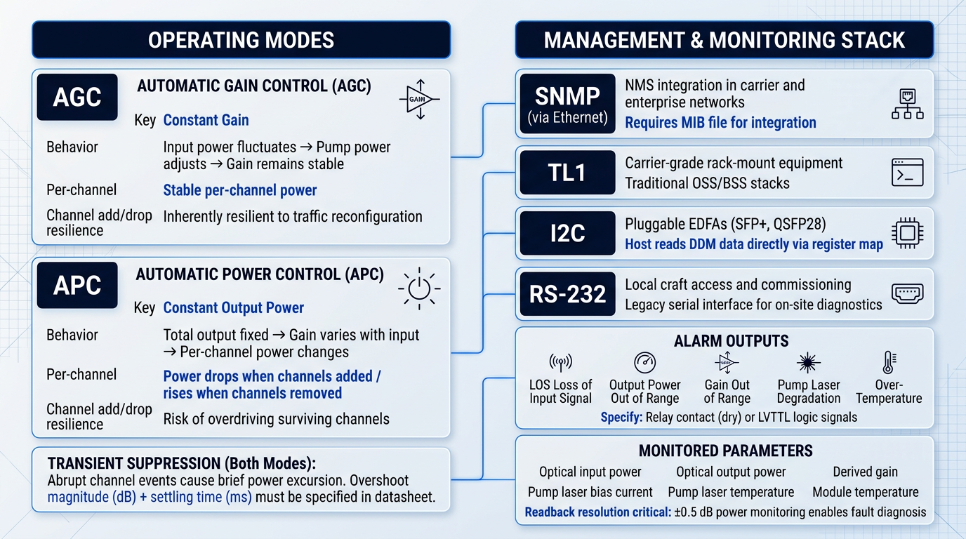 Two-column comparison showing EDFA operating modes (AGC vs APC) on the left with their channel-count implications, and management stack (SNMP, TL1, I2C, RS-232 protocols) with alarm outputs and monitored parameters on the right.