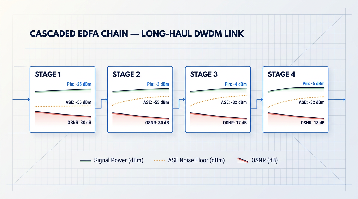 Four-stage cascaded EDFA chain showing signal power rising, ASE noise floor accumulating steeply, and OSNR degrading from 30 dB at input to 18 dB at receiver output across stages.