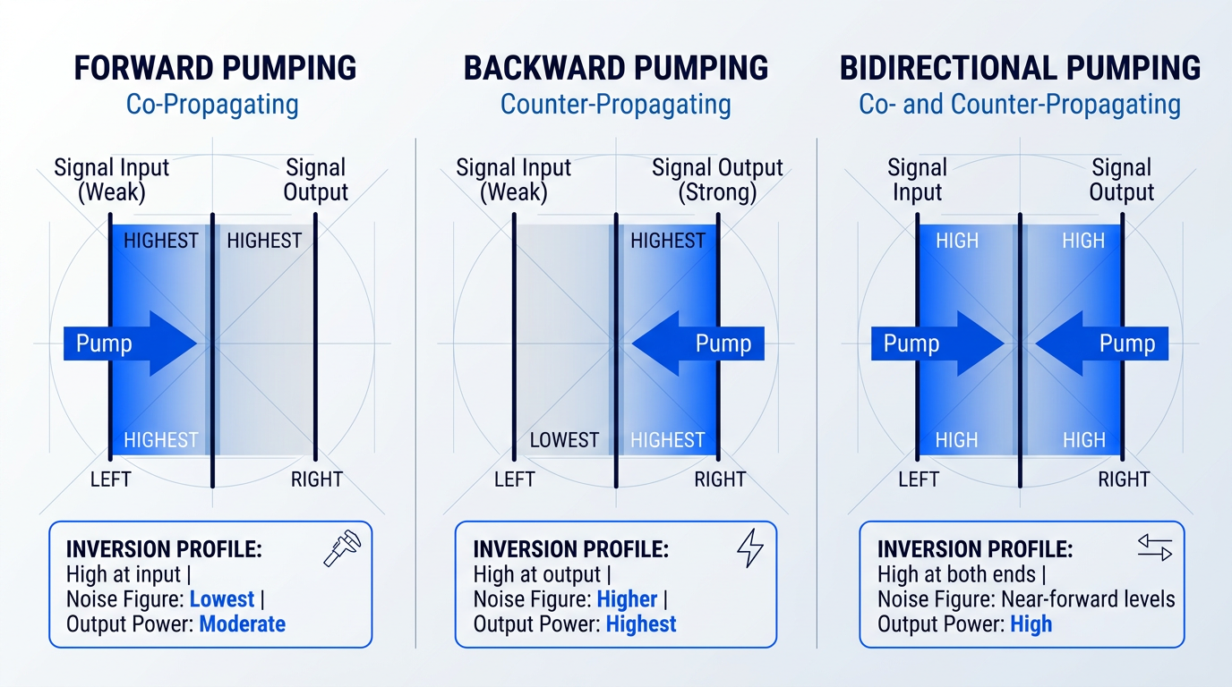Three-column comparison of EDFA pumping configurations showing population inversion spatial distribution along fiber length. Forward pumping peaks inversion at input (lowest noise), backward pumping peaks at output (highest power), bidirectional maintains high inversion at both ends.