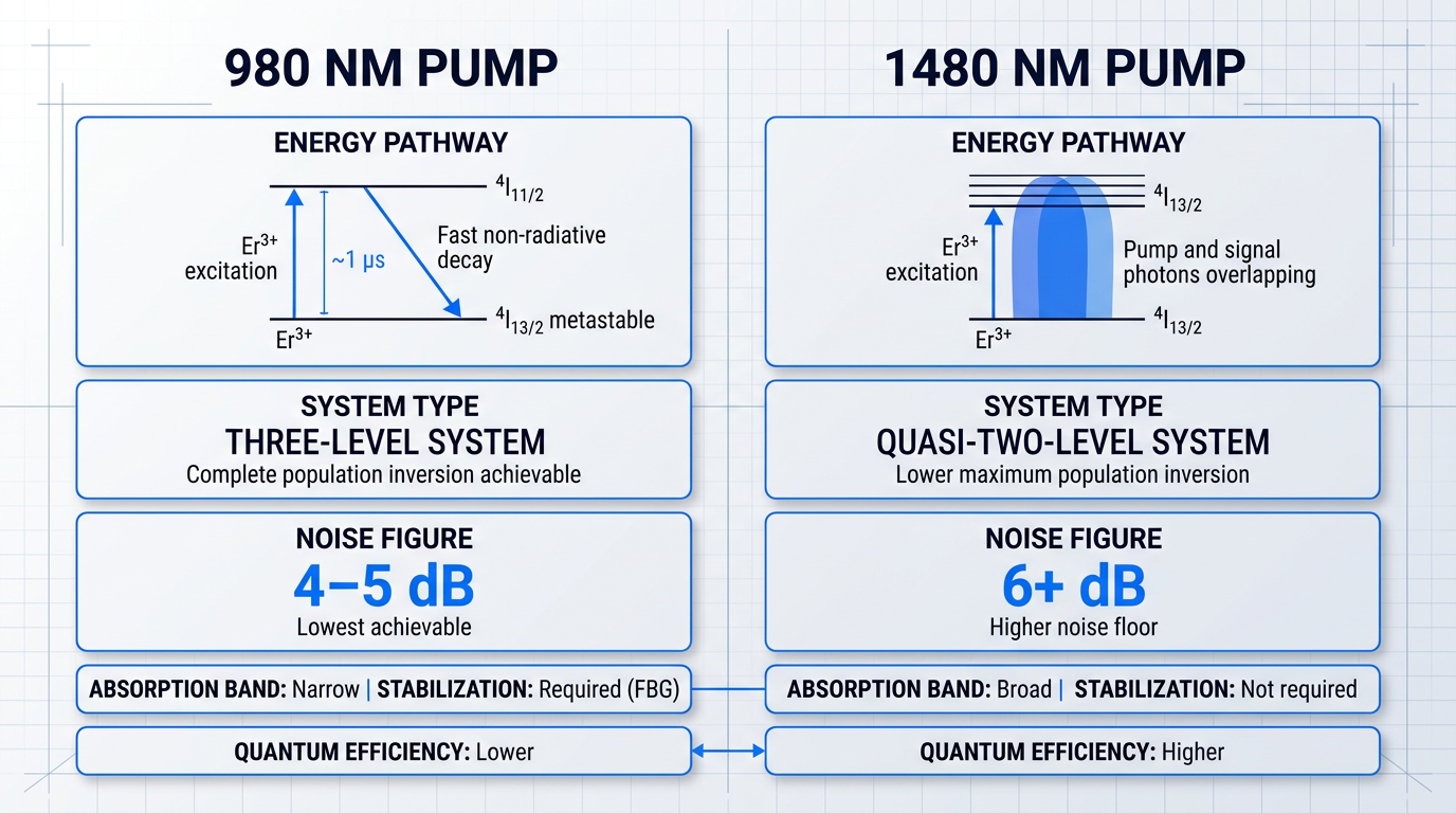 Side-by-side comparison of 980 nm and 1480 nm pump wavelengths in erbium-doped fiber, showing energy-level pathways, system types, noise figures, and trade-offs between stabilization requirements and quantum efficiency.
