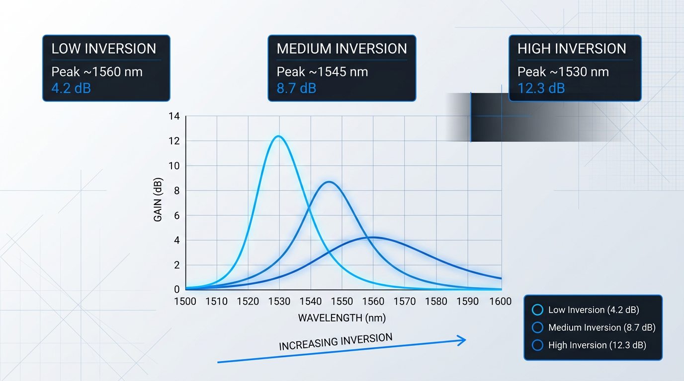 Spectroscopic plot showing three overlaid EDF gain curves at low, medium, and high inversion levels, with peaks shifting from 1560 nm to 1530 nm as inversion increases, and corresponding gain values rising from 4.2 dB to 12.3 dB.