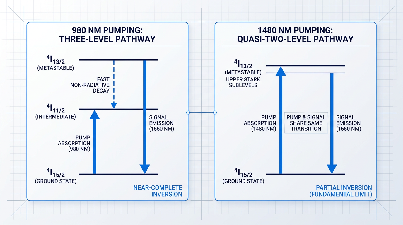 Side-by-side energy level diagrams comparing 980 nm three-level and 1480 nm quasi-two-level erbium excitation. Left panel shows ground state, intermediate level, and metastable level with pump absorption, non-radiative decay, and signal emission arrows, labeled near-complete inversion. Right panel shows ground and metastable states with pump and signal sharing the same transition, labeled partial inversion.