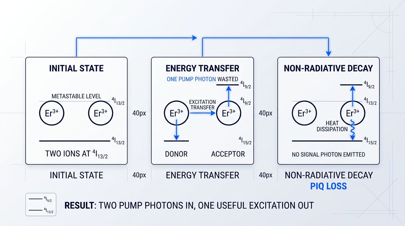 Three-stage process flow showing cooperative upconversion mechanism: two Er³⁺ ions at metastable level, energy transfer from donor to acceptor ion, non-radiative decay back to metastable level with heat dissipation and no signal photon emission.