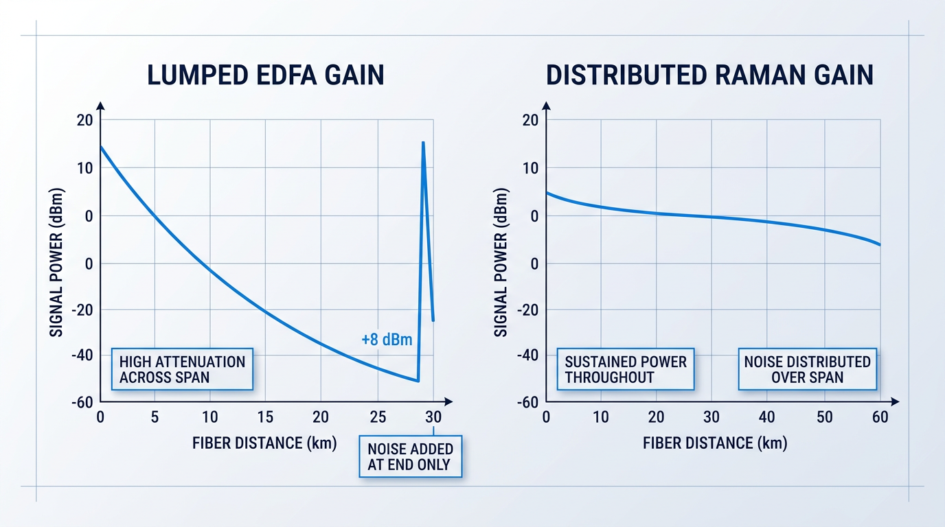 Side-by-side comparison graph: lumped EDFA gain shows signal power dropping sharply across fiber distance then spiking at the end; distributed Raman gain maintains elevated power throughout the span, staying 6-8 dB higher at mid-point.
