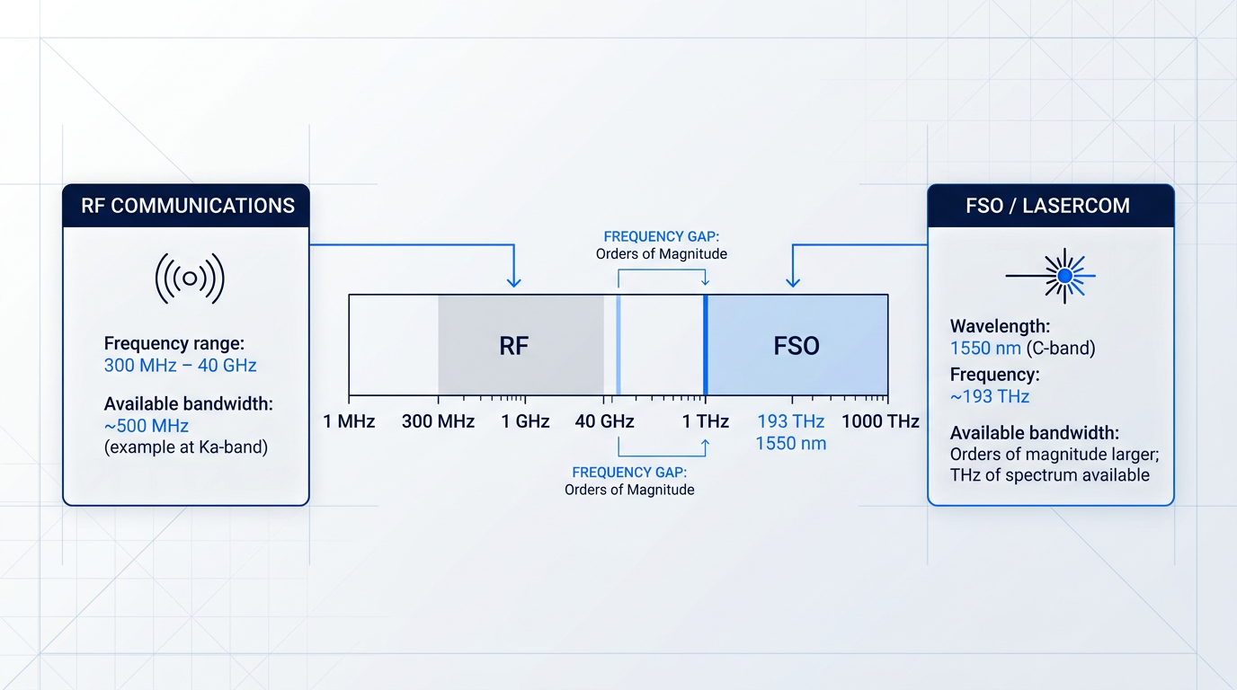 Electromagnetic spectrum diagram contrasting RF communications (300 MHz–40 GHz, ~500 MHz bandwidth) with FSO lasercom (1550 nm/~193 THz, terahertz-scale bandwidth), showing orders-of-magnitude frequency gap between the two regions.