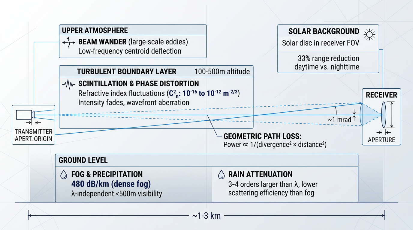Cross-section diagram of FSO propagation path showing atmospheric layers and impairments: ground-level fog and precipitation (480 dB/km), turbulent boundary layer with scintillation effects, upper atmosphere beam wander, geometric path loss accumulation over distance, and solar background noise at receiver.