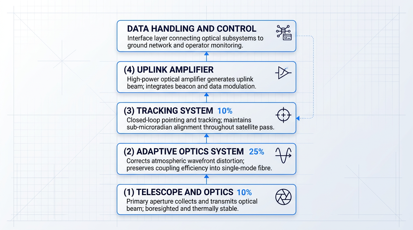 Vertical signal-flow diagram showing five stacked subsystems of an optical ground station: telescope and optics, adaptive optics system, tracking system, uplink amplifier, and data handling and control, connected by electric blue arrows indicating signal and control flow between layers.