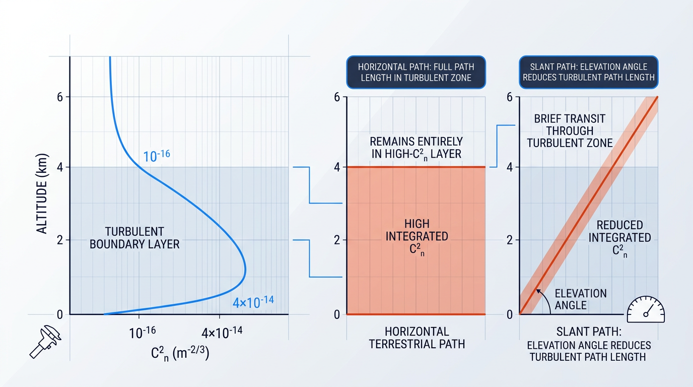 Technical diagram comparing horizontal terrestrial FSO path versus satellite slant path through atmosphere. Left shows Hufnagel-Valley C²_n altitude profile peaking at ground level. Right shows two path geometries: horizontal path remaining entirely within turbulent boundary layer (0-4 km), slant path crossing turbulent zone at angle before entering low-turbulence upper atmosphere.