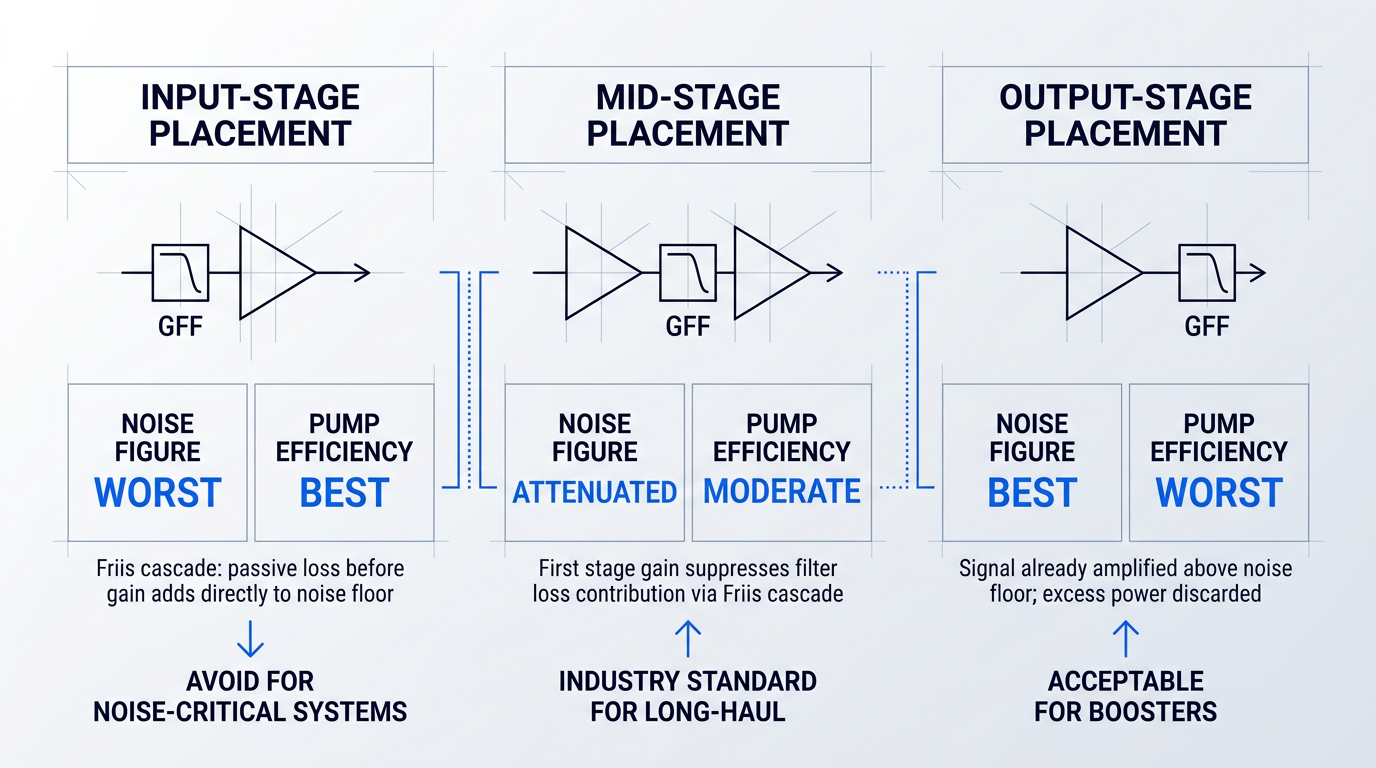 Three-column comparison of GFF placement positions in EDFA chains: input-stage placement (worst noise figure, best efficiency), mid-stage placement (attenuated noise figure, moderate efficiency), output-stage placement (best noise figure, worst efficiency).