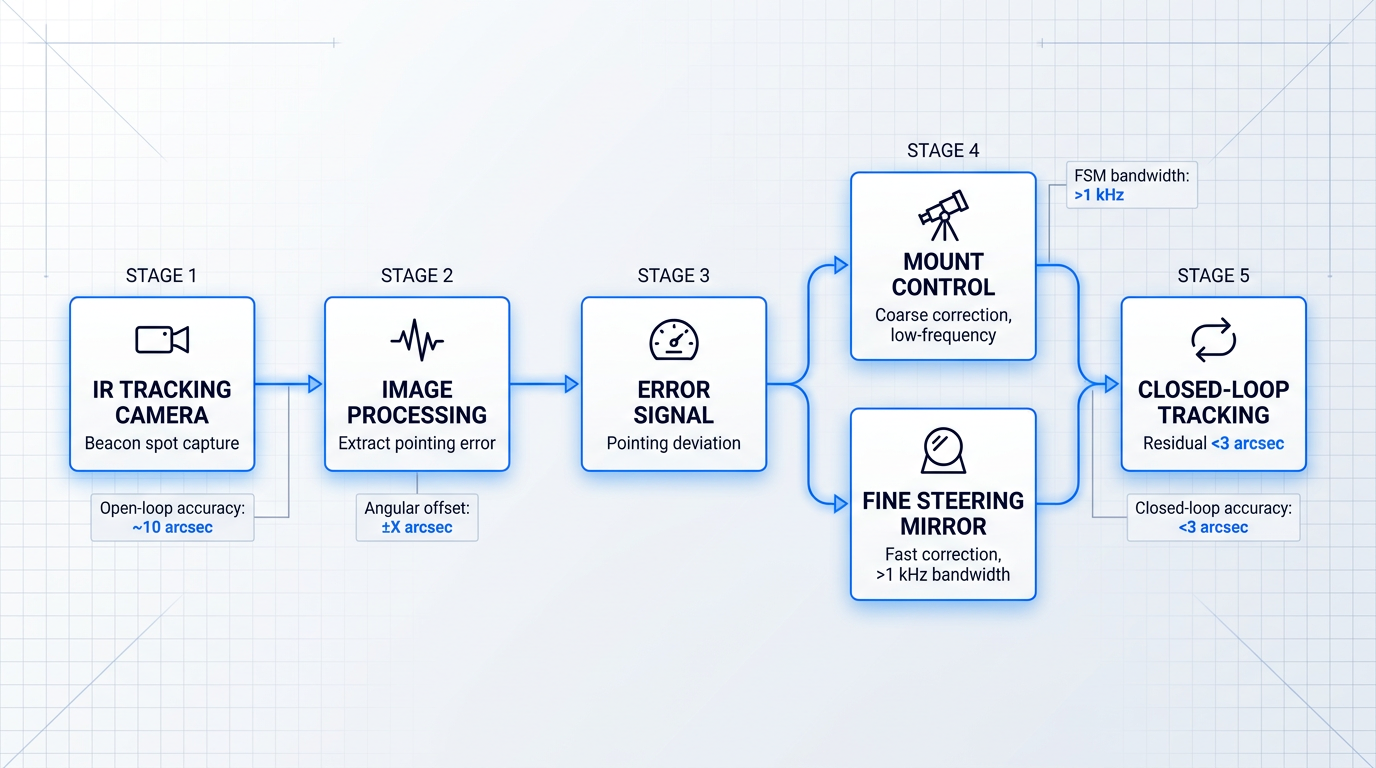 Five-stage process flow diagram showing closed-loop satellite tracking architecture: infrared camera captures beacon spot, image processing extracts pointing error, error signal routes to parallel mount control (coarse correction) and fine steering mirror (fast correction) paths, both feeding back into closed-loop tracking with residual accuracy below 3 arcseconds.