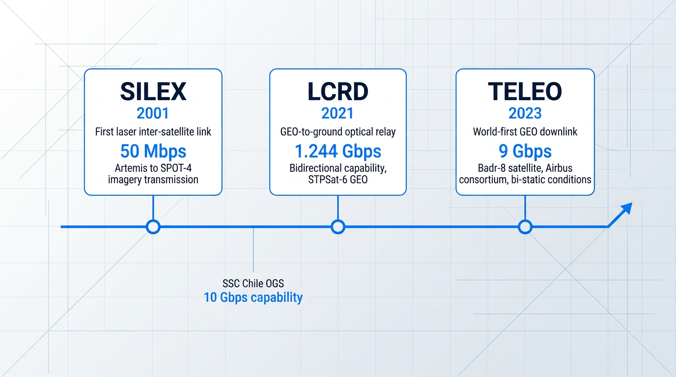 Horizontal timeline showing three FSO technology milestones: SILEX 2001 (50 Mbps inter-satellite link), LCRD 2021 (1.244 Gbps GEO-to-ground relay), and TELEO 2023 (9 Gbps GEO downlink), with upward trajectory arrow indicating continued advancement.