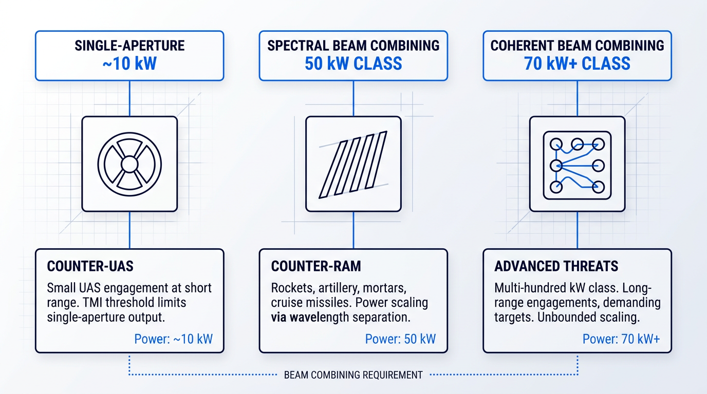 Three-column architecture diagram showing directed-energy power-scaling ladder: single-aperture ~10 kW for counter-UAS, spectral beam combining 50 kW class for counter-RAM, coherent beam combining 70 kW+ class for advanced threats, with connecting lines indicating beam combining requirement.