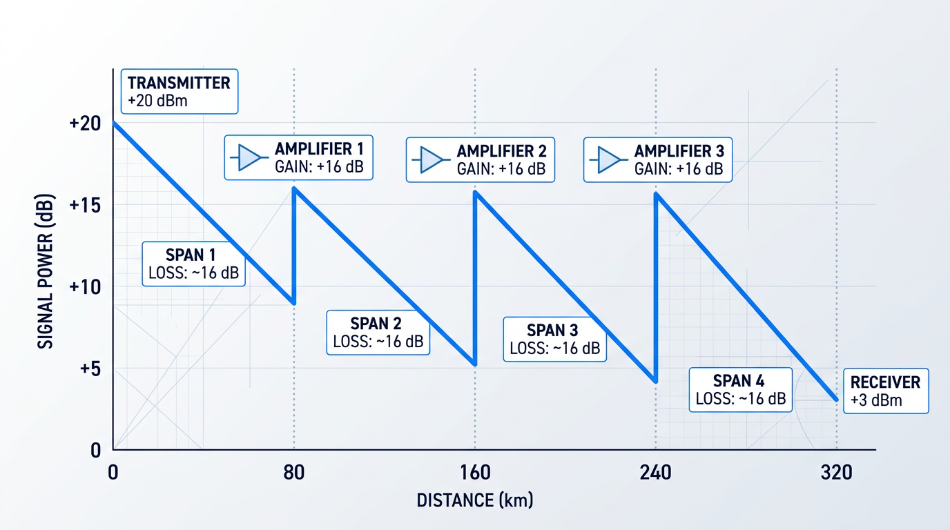 Sawtooth power diagram showing signal attenuation and restoration across four fibre spans with three in-line amplifiers, plotting optical power in dB against distance in km.