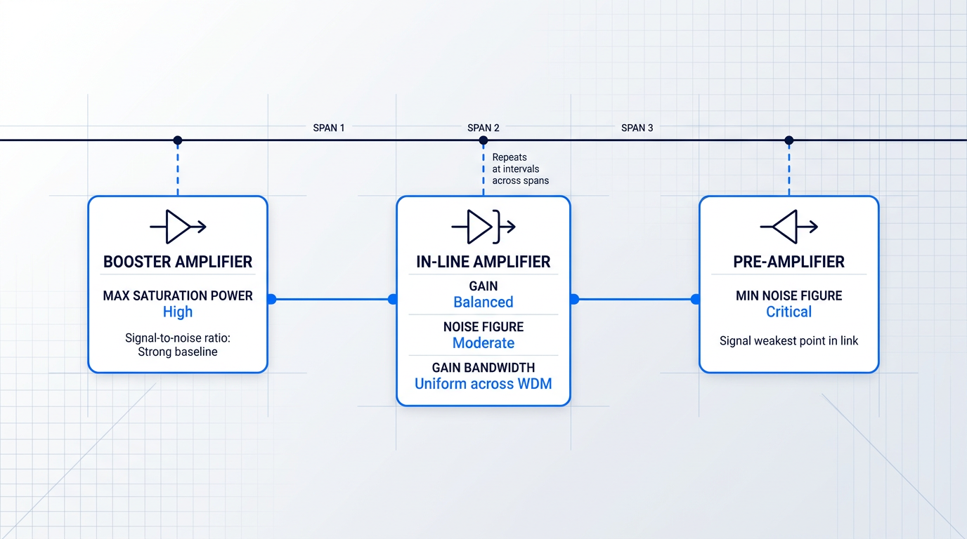 Horizontal fibre link schematic showing three amplifier roles: booster amplifier at transmit end optimized for maximum saturation power, in-line amplifiers repeating across spans balancing gain and noise figure, pre-amplifier at receive end optimized for minimum noise figure.