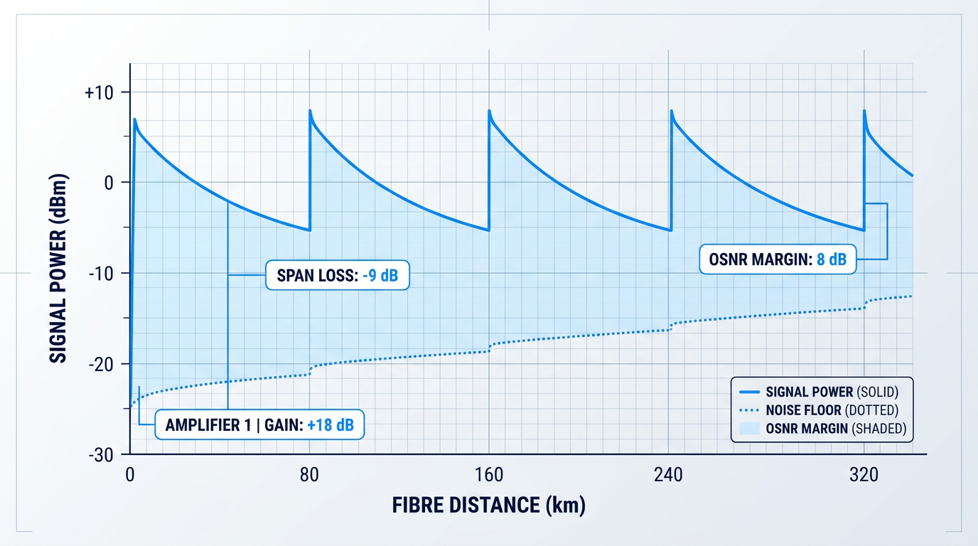 Multi-span fibre link diagram showing signal power rising sharply at four amplifier sites and decaying across three 80 km spans, with noise floor accumulating progressively beneath the signal trace.