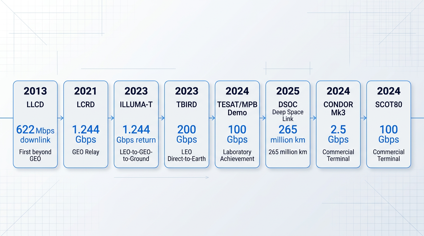 Horizontal timeline showing eight lasercom capability milestones from 2013 to 2025, with data rates ranging from 622 Mbps to 200 Gbps, tracking progression from NASA demonstrations through operational deployment and commercial terminals.