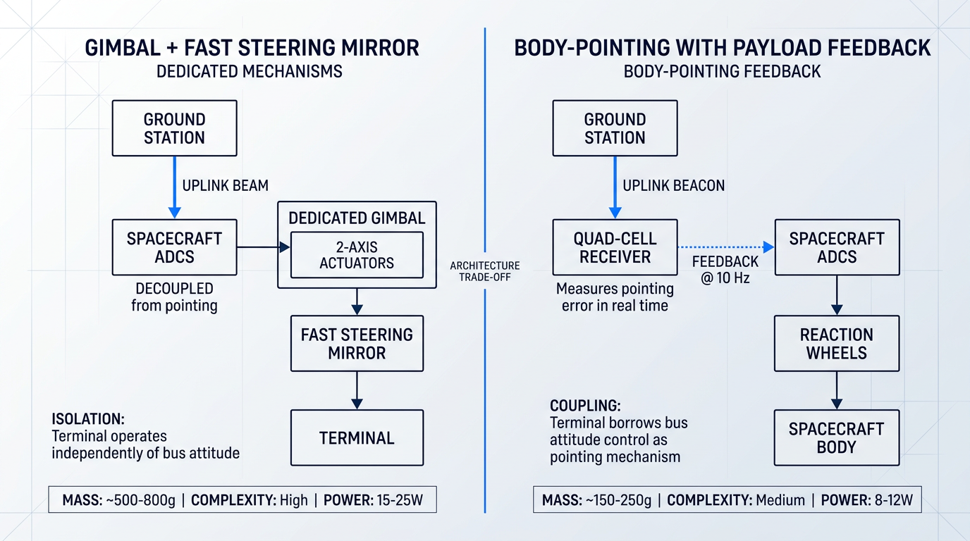 Two-column comparison of lasercom pointing architectures: left shows gimbal with fast steering mirror decoupled from spacecraft ADCS; right shows body-pointing with quad-cell receiver feeding 10 Hz corrections to ADCS reaction wheels. Metrics compare mass, complexity, and power for each approach.