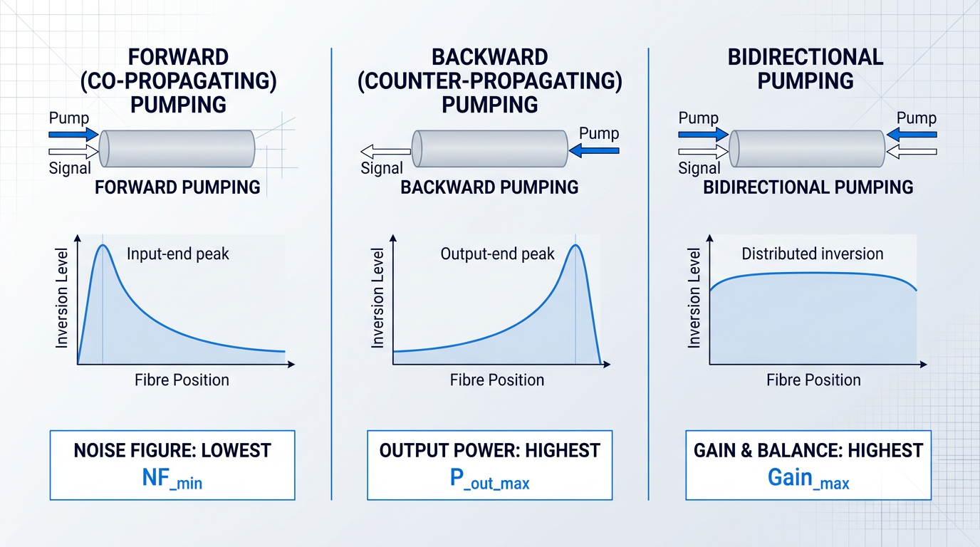 Three-column comparison of EDFA pumping geometries showing pump/signal propagation directions, population inversion profiles along fibre length, and key performance metrics for forward, backward, and bidirectional pumping.