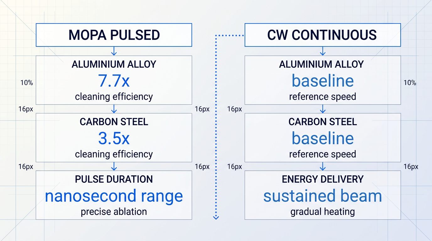 Side-by-side comparison of MOPA pulsed and CW laser cleaning efficiency, showing 7.7x faster speed on aluminium alloy and 3.5x faster on carbon steel for pulsed systems.