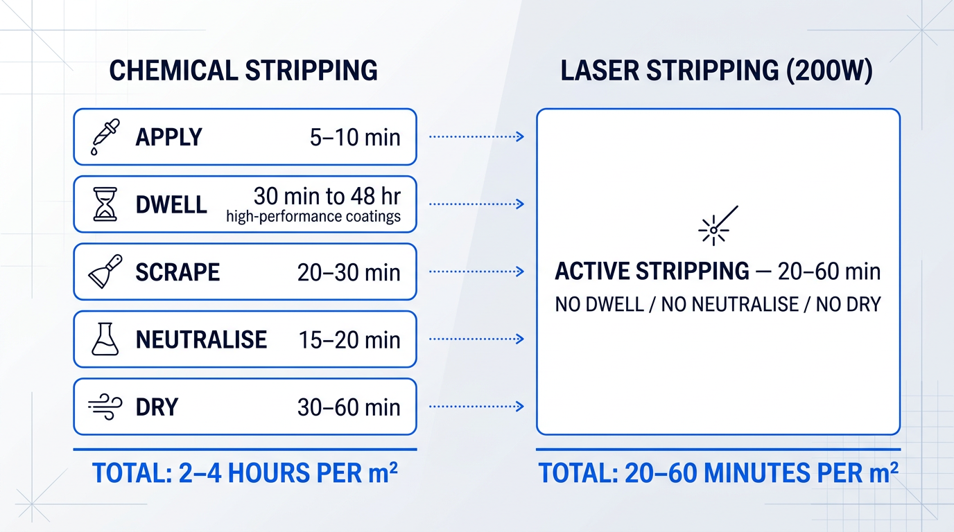 Two-column process comparison showing chemical stripping steps (apply, dwell, scrape, neutralise, dry) totalling 2–4 hours versus laser stripping (20–60 minutes) with no dwell, neutralisation, or drying required.
