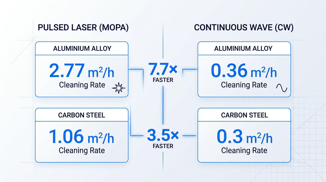 Side-by-side comparison of pulsed MOPA vs continuous wave laser cleaning rates on aluminium alloy and carbon steel, showing 7.7× and 3.5× efficiency advantages for pulsed systems respectively.