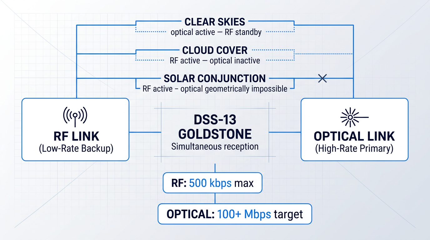 Hybrid RF/optical architecture diagram showing simultaneous reception at DSS-13 Goldstone: RF backup link (500 kbps) and optical primary link (100+ Mbps) with three operational scenarios—clear skies favoring optical, cloud cover switching to RF, and solar conjunction forcing RF-only operation.