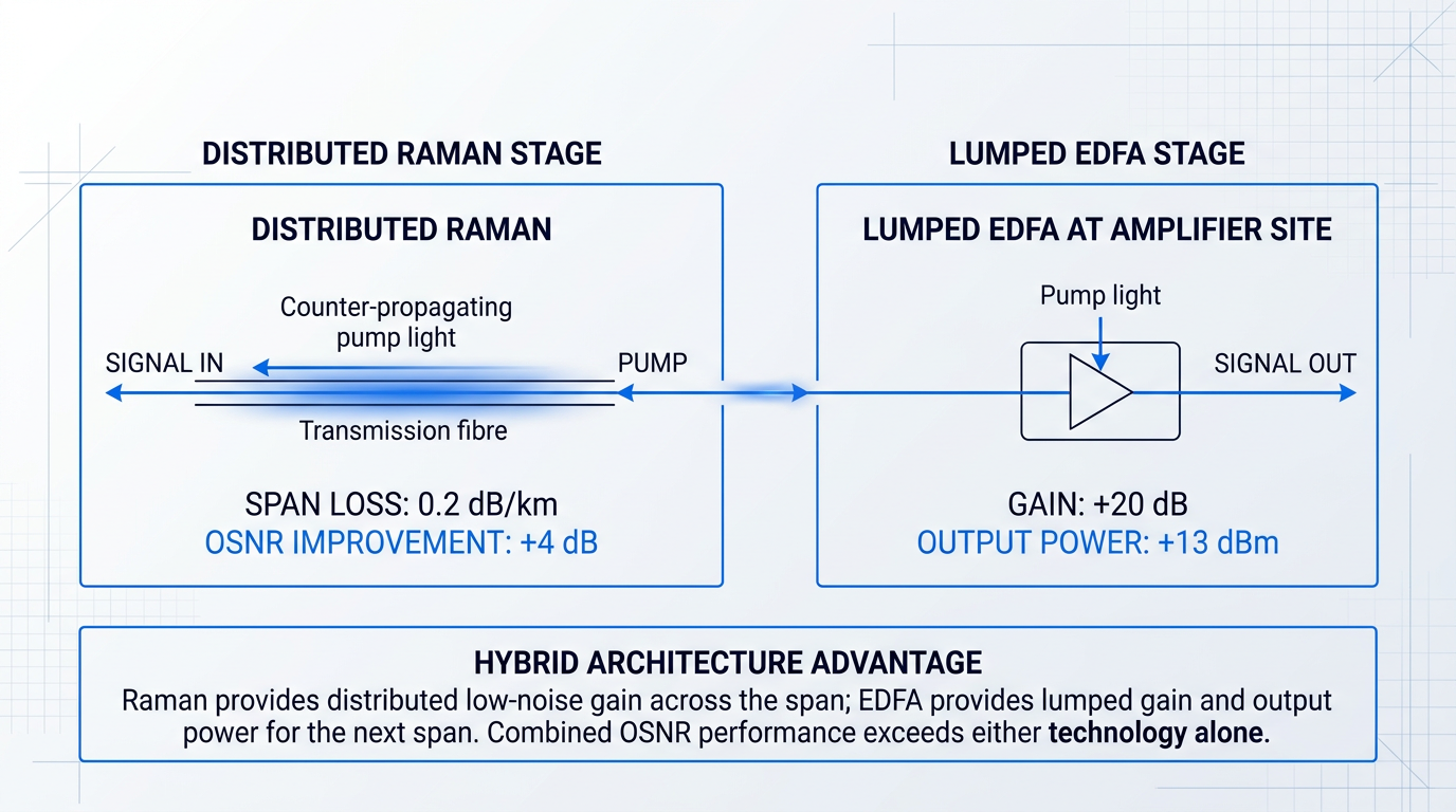 Process flow diagram showing hybrid Raman/EDFA architecture: distributed Raman stage with counter-propagating pump providing +4 dB OSNR improvement across the span, connected to lumped EDFA stage at amplifier site delivering +20 dB gain and +13 dBm output power.