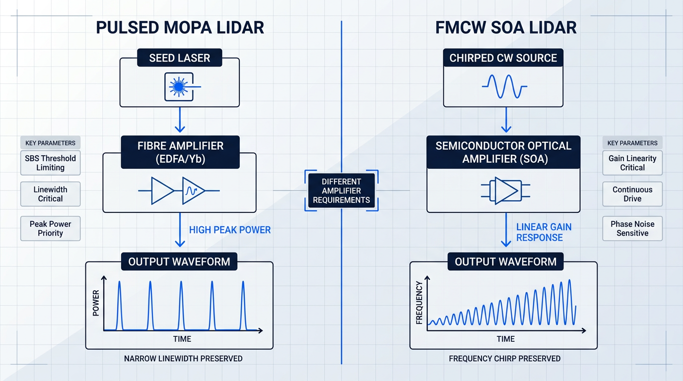 Two-column architecture comparison: pulsed MOPA LiDAR (left) showing seed laser, fibre amplifier, and discrete pulse output; FMCW SOA LiDAR (right) showing chirped source, semiconductor amplifier, and continuous frequency-ramped output.